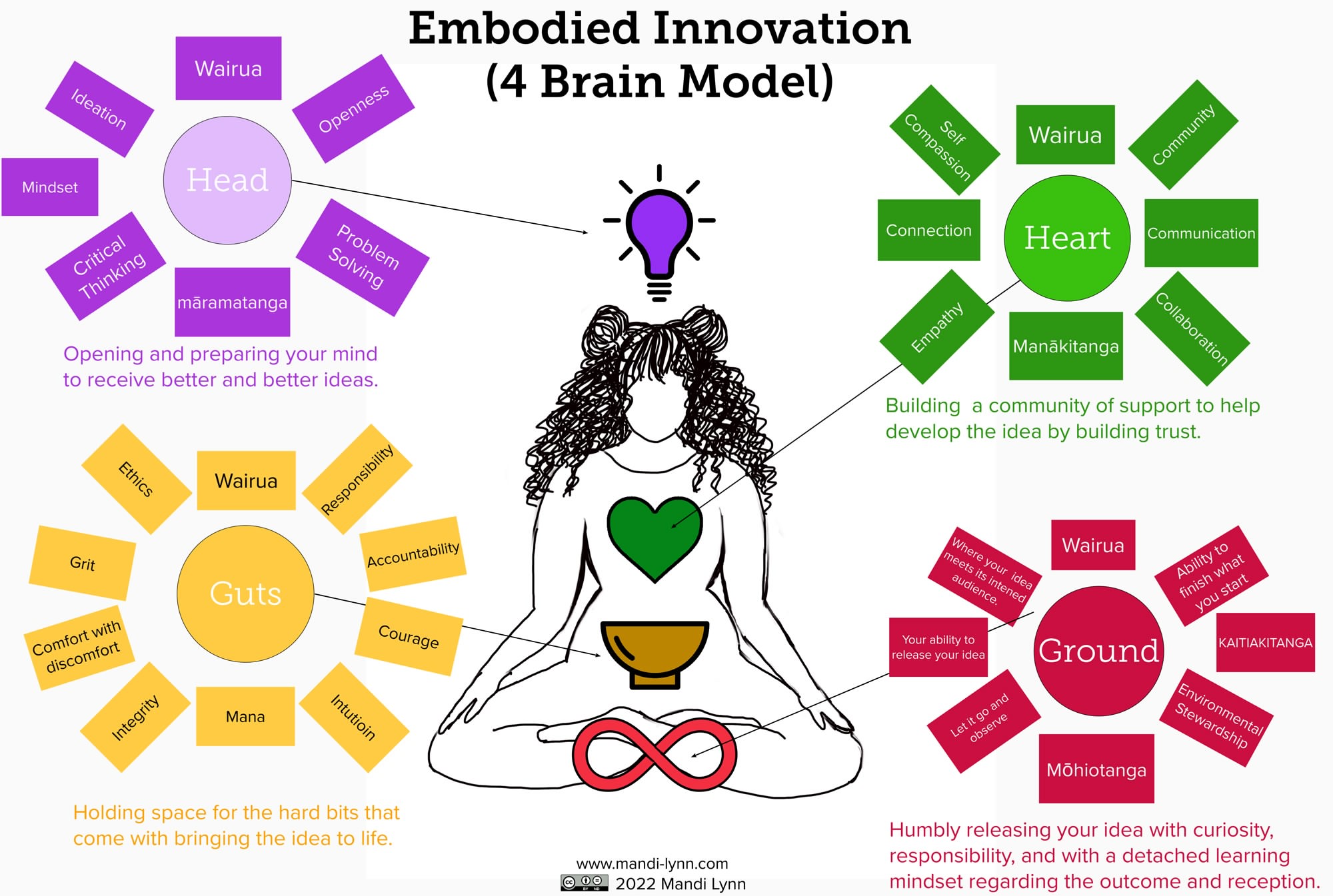 Embodied-Innovation-Model